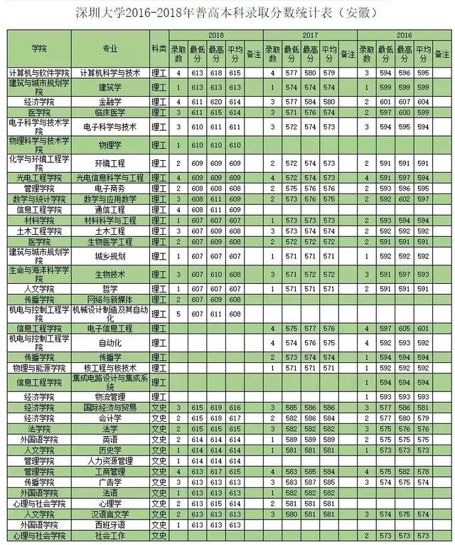 深圳大学往年专业录取分数线省外（权威发布深圳大学历年分专业录取分数）(3)