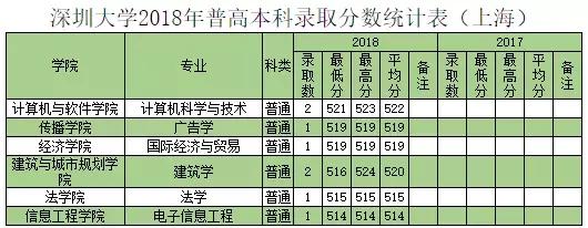 深圳大学往年专业录取分数线省外（权威发布深圳大学历年分专业录取分数）(43)