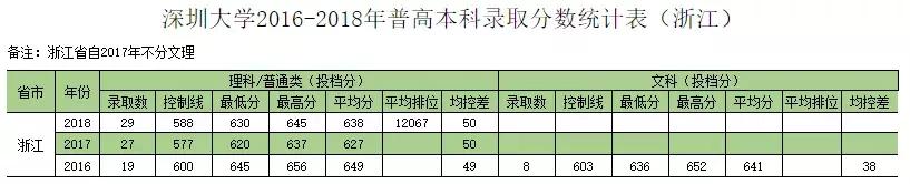 深圳大学往年专业录取分数线省外（权威发布深圳大学历年分专业录取分数）(52)