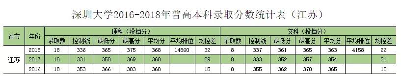 深圳大学往年专业录取分数线省外（权威发布深圳大学历年分专业录取分数）(26)