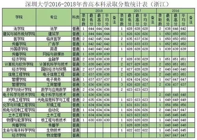 深圳大学往年专业录取分数线省外（权威发布深圳大学历年分专业录取分数）(53)