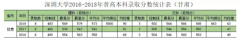 深圳大学往年专业录取分数线省外（权威发布深圳大学历年分专业录取分数）(8)