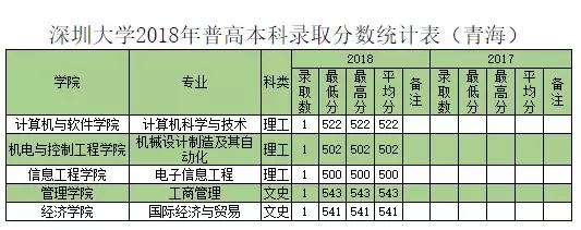 深圳大学往年专业录取分数线省外（权威发布深圳大学历年分专业录取分数）(37)