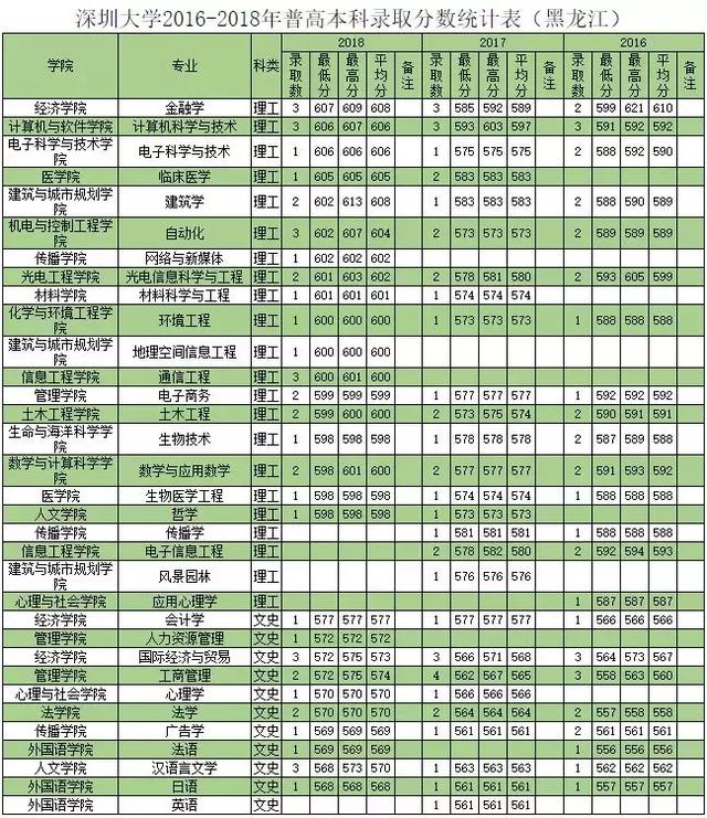 深圳大学往年专业录取分数线省外（权威发布深圳大学历年分专业录取分数）(19)