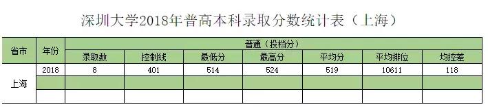 深圳大学往年专业录取分数线省外（权威发布深圳大学历年分专业录取分数）(42)