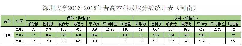 深圳大学往年专业录取分数线省外（权威发布深圳大学历年分专业录取分数）(20)