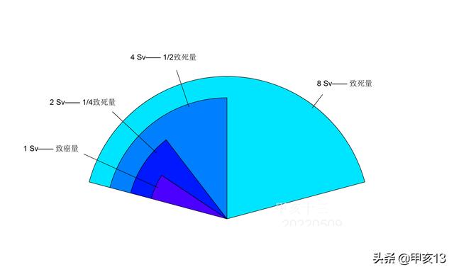 核辐射的代号（反映辐射量的名词）(5)