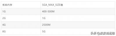 ​oracle11g详细配置（分享Oracle11g数据库的一些实用参数配置）