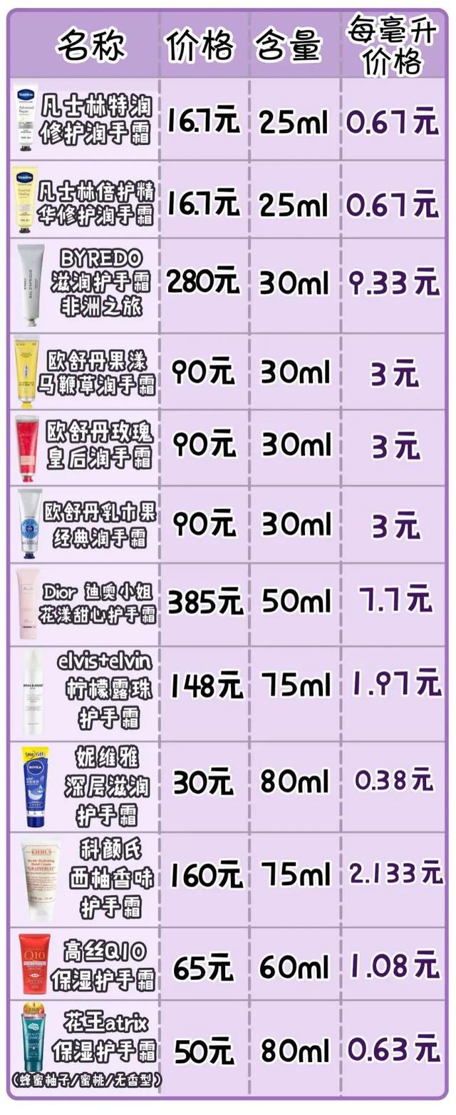 最好用的16款护手霜是哪款（12款护手霜全方位测评）(3)