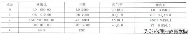 plc编程语言最常用（先来认识6种编程语言）(3)