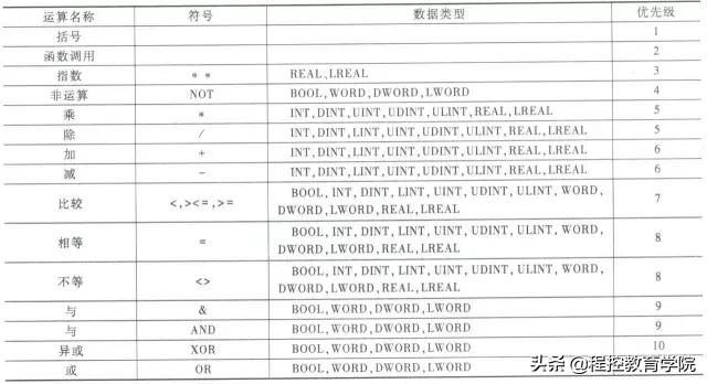 plc编程语言最常用（先来认识6种编程语言）(1)