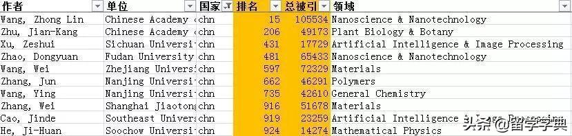 近几年回国的顶尖科学家排名（世界前10万科学家排名出炉）(10)