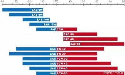 ​机油怎么区分几个等级（最全机油分级知识）