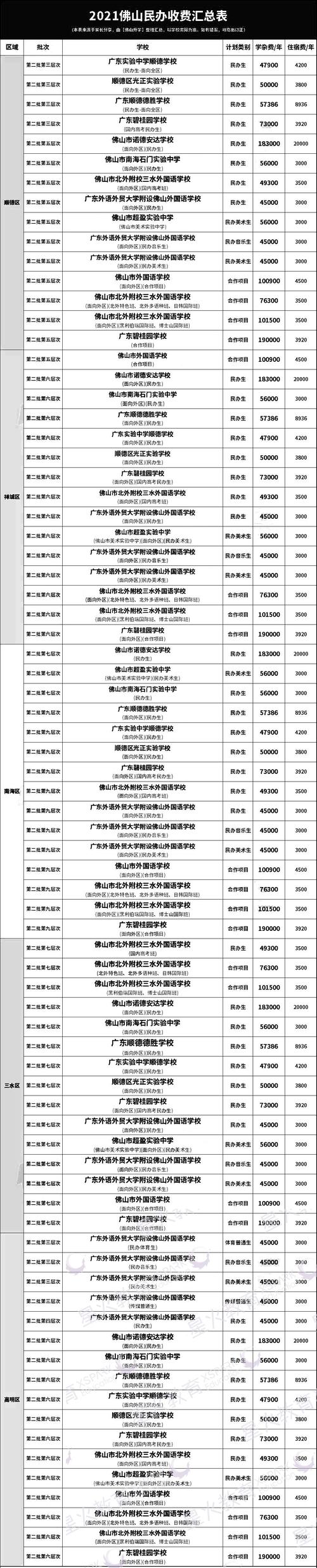 顺德区私立学校学费（顺德17间民办学校学费上调）