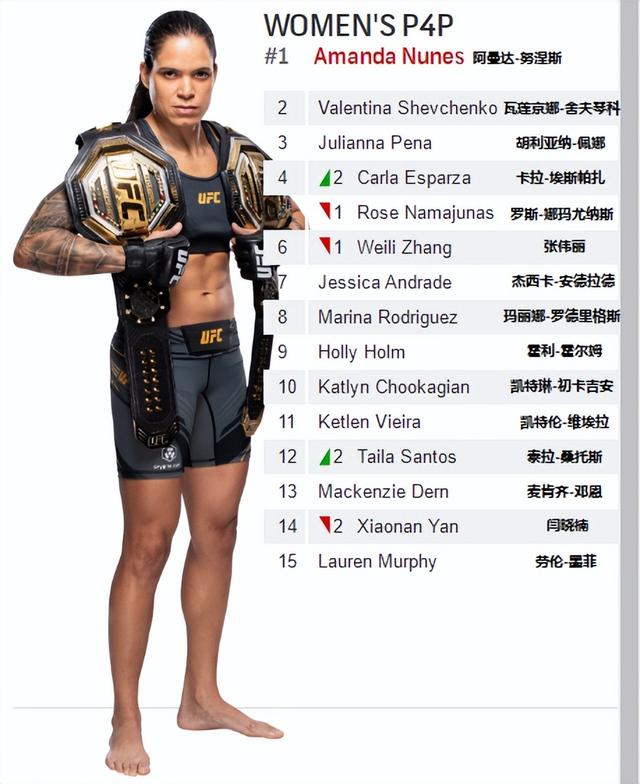 ufc次中量级最新排名完整版（UFC各量级最新排名）(3)