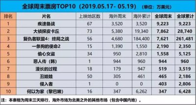 ​复仇者联盟4预计全球总票房（疾速备战开画夺冠）