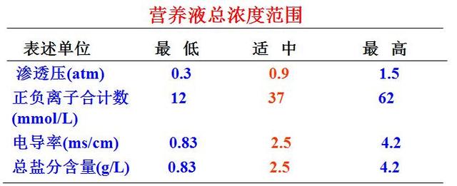 无土栽培配制营养液原则有哪些（无土栽培营养液）(10)