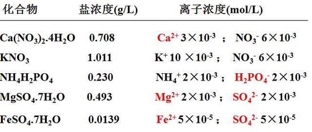 无土栽培配制营养液原则有哪些（无土栽培营养液）(5)