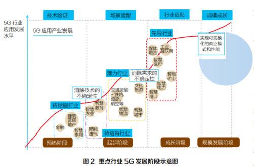 5g行业现状及分析（5G如何与行业融合发展）(2)