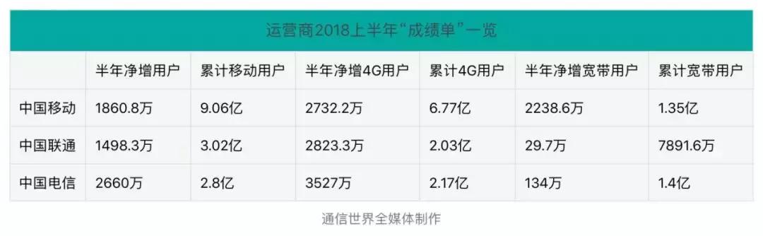 四大移动运营商用户规模（三大运营商用户数）(2)