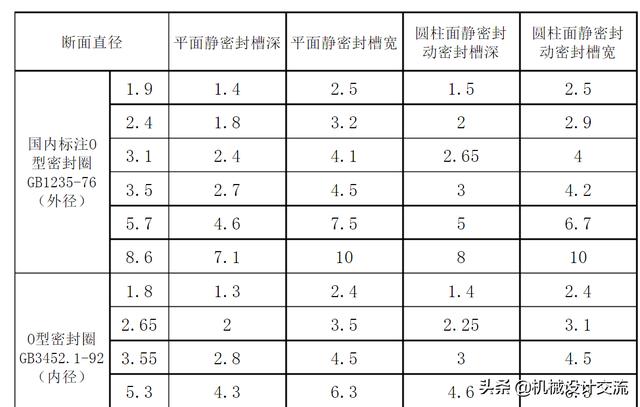 如何选用o型密封圈（O型密封圈看似简单）(3)