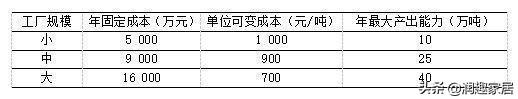 生产与运作管理试题及答案（专科段生产与运作管理课程复习资料）(12)