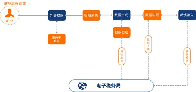 生产型企业出口退税实操（生产及外贸企业出口退税详细教程）(3)