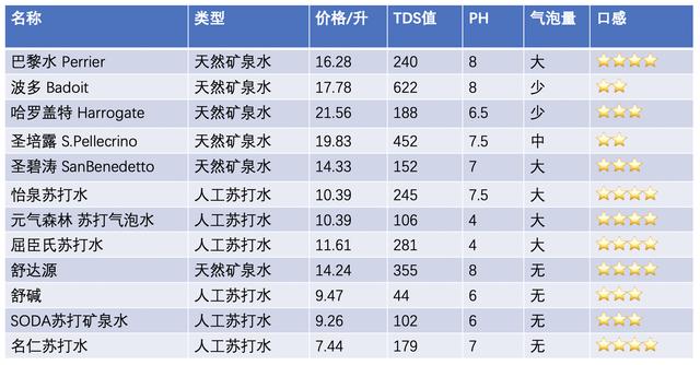 苏打水和苏打气泡水有什么区别（横评告诉你17款苏打水）(50)