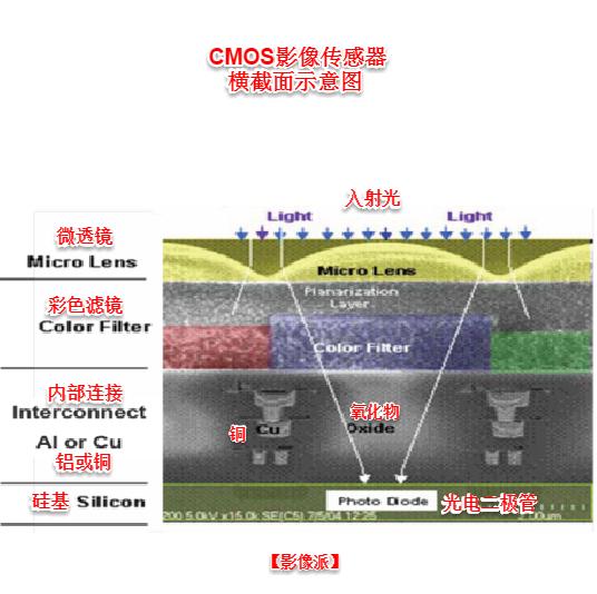 相机cmos和ccd的区别（一起聊聊两种相机芯片）(16)