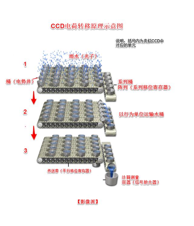 相机cmos和ccd的区别（一起聊聊两种相机芯片）(13)