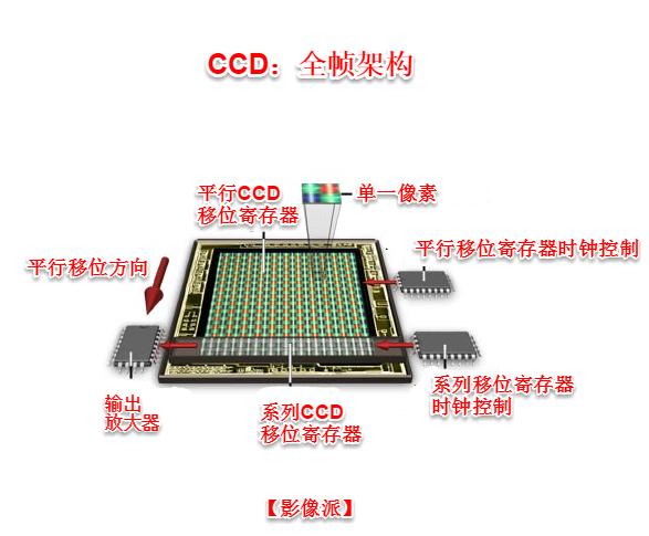 相机cmos和ccd的区别（一起聊聊两种相机芯片）(12)