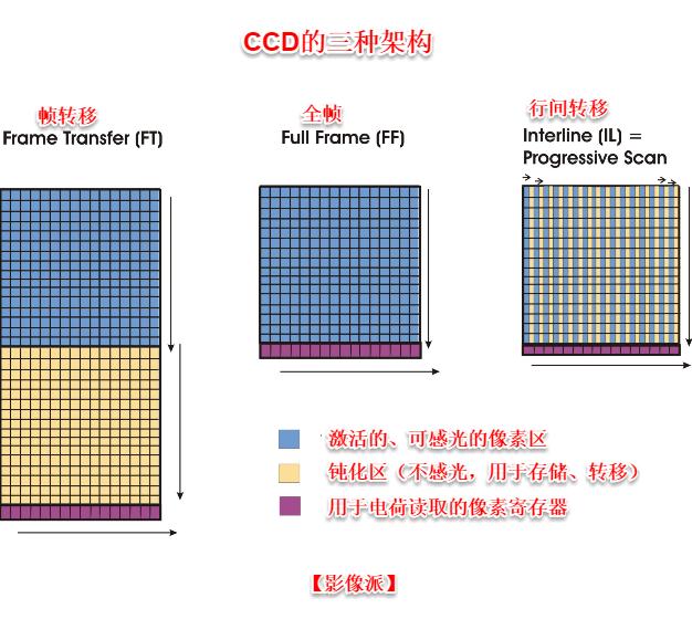 相机cmos和ccd的区别（一起聊聊两种相机芯片）(10)