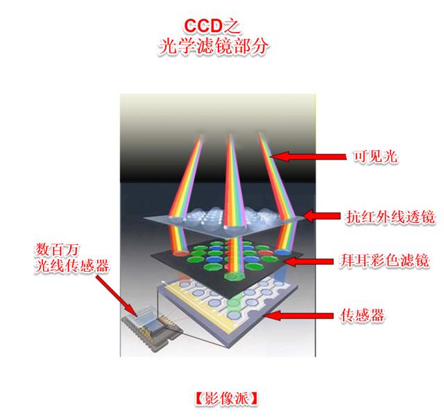 相机cmos和ccd的区别（一起聊聊两种相机芯片）(7)