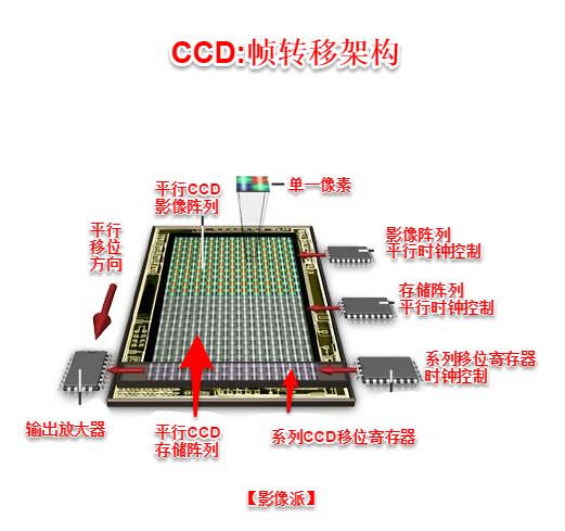 相机cmos和ccd的区别（一起聊聊两种相机芯片）(11)