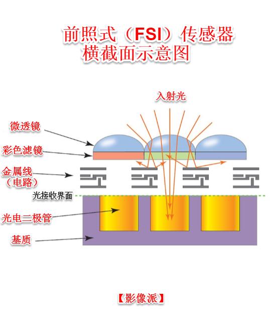 相机cmos和ccd的区别（一起聊聊两种相机芯片）(18)