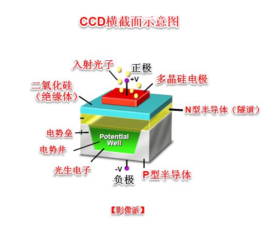 相机cmos和ccd的区别（一起聊聊两种相机芯片）(8)