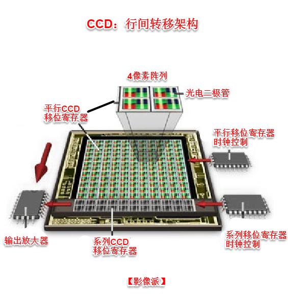 相机cmos和ccd的区别（一起聊聊两种相机芯片）(15)