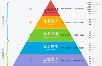 ​马斯洛提出的需要层次理论属于哪种类型的（著名的需要层次理论是谁提出来的）