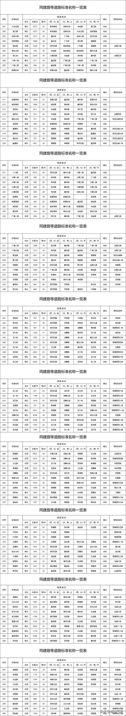 郑州港区地铁规划图最新（郑州港区七大片区46条道路规划）(66)