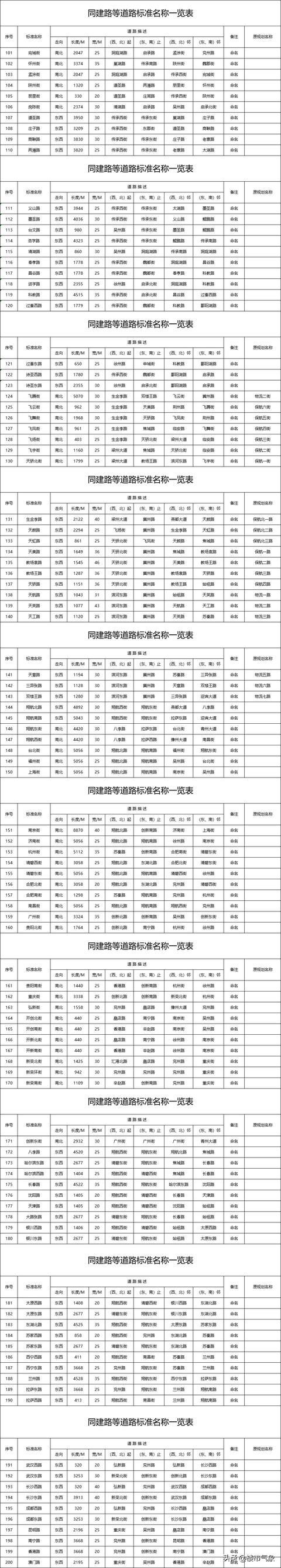 郑州港区地铁规划图最新（郑州港区七大片区46条道路规划）(65)