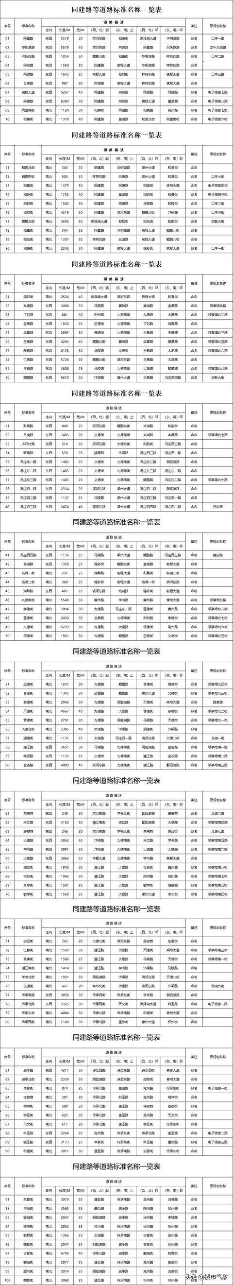 郑州港区地铁规划图最新（郑州港区七大片区46条道路规划）(64)