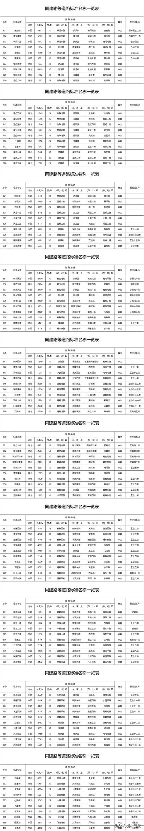 郑州港区地铁规划图最新（郑州港区七大片区46条道路规划）(67)