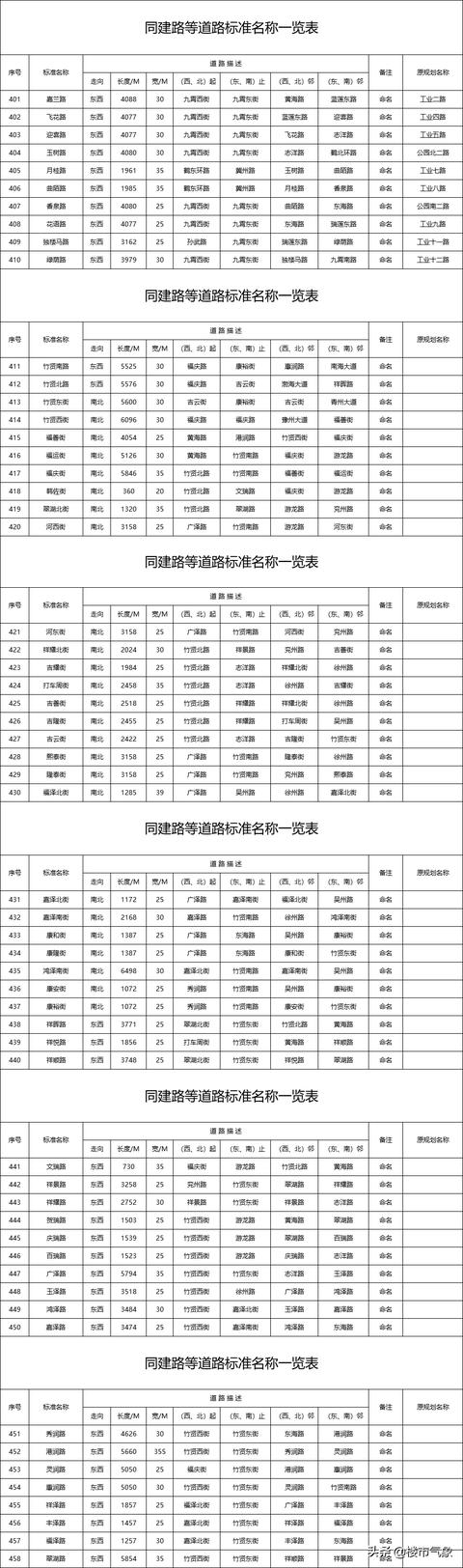 郑州港区地铁规划图最新（郑州港区七大片区46条道路规划）(68)