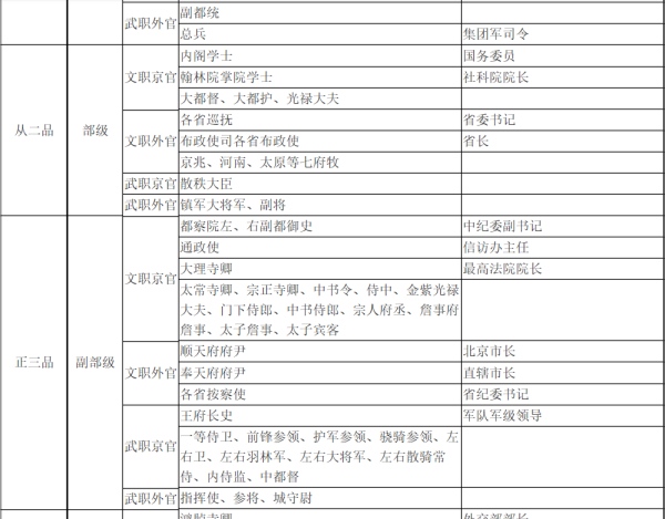 卫戍区司令相当于古代的什么官,古代官职相当于现在什么职位图3