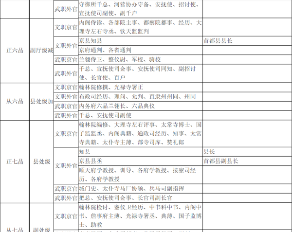 卫戍区司令相当于古代的什么官,古代官职相当于现在什么职位图6