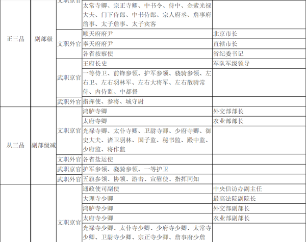 卫戍区司令相当于古代的什么官,古代官职相当于现在什么职位图4