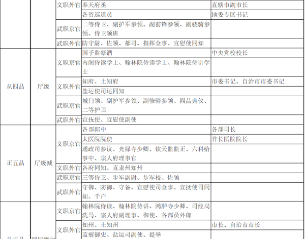 卫戍区司令相当于古代的什么官,古代官职相当于现在什么职位图5