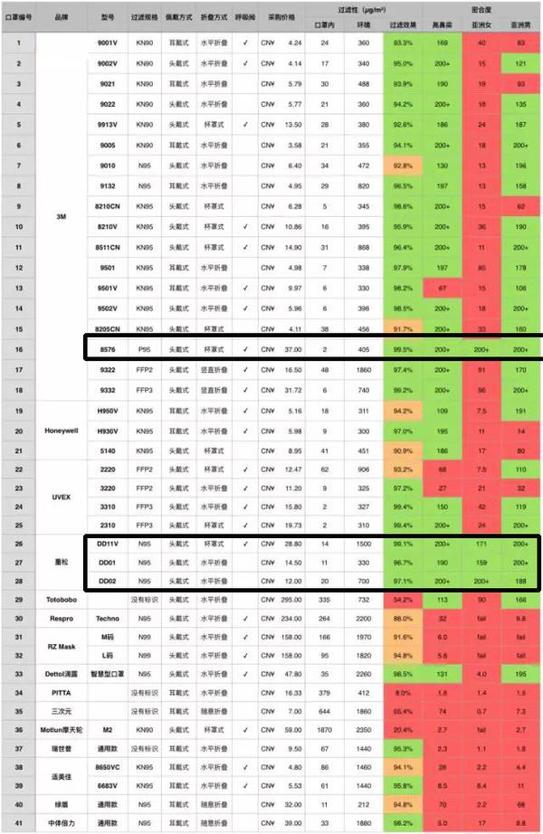 日本重松口罩好吗（实测40款找到真正防霾的日本重松口罩）(6)