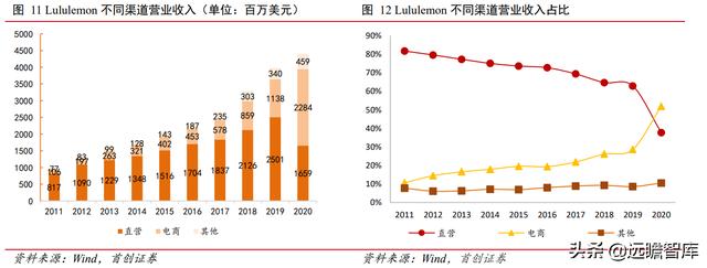 世界服装运动品牌前20排名（运动服饰从Lululemon）(12)