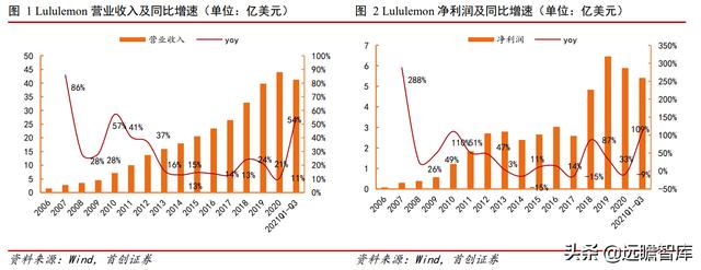 世界服装运动品牌前20排名（运动服饰从Lululemon）(2)